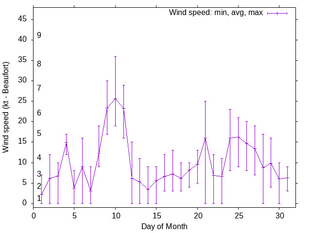 Monthly wind variation chart