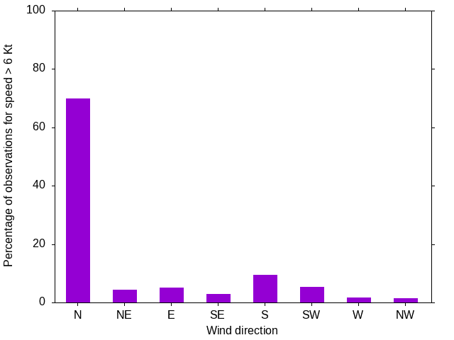 Monthly wind direction chart