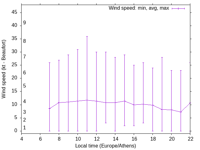 Daily wind variation chart