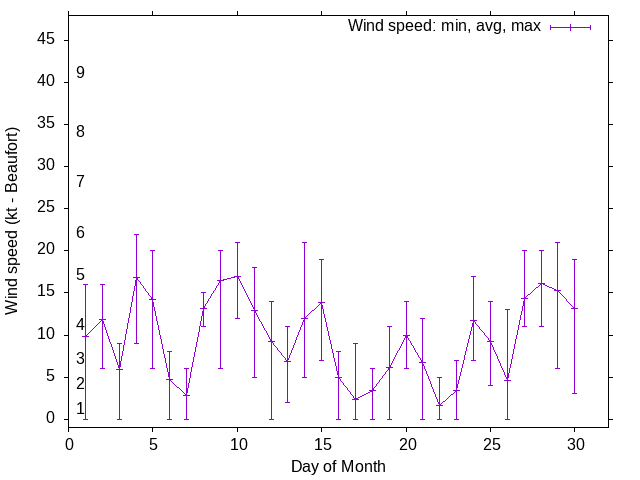 Monthly wind variation chart