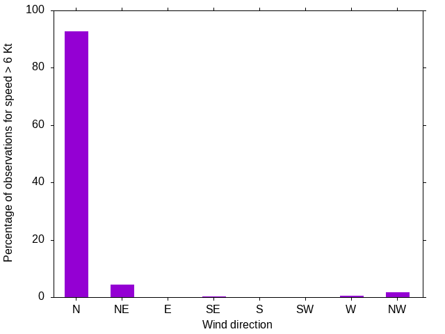 Monthly wind direction chart