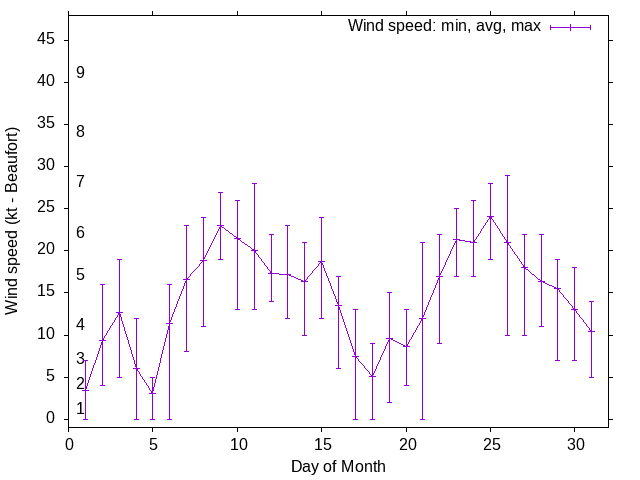 Monthly wind variation chart