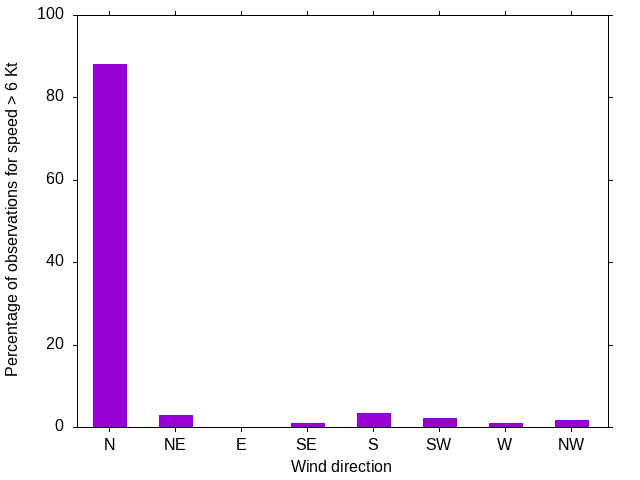 Monthly wind direction chart