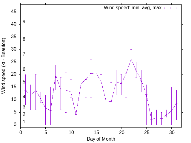Monthly wind variation chart