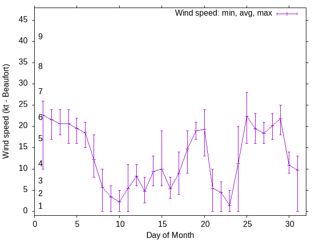 Monthly wind variation chart