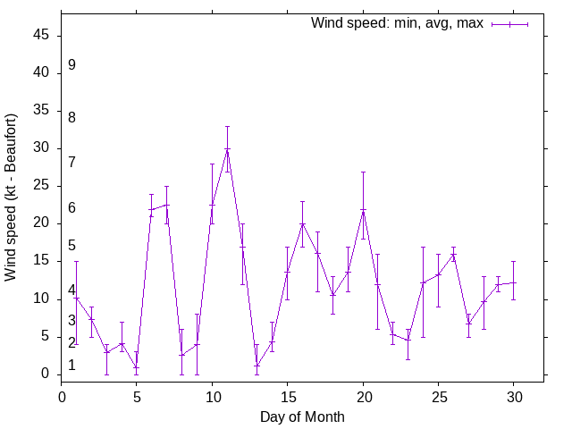 Monthly wind variation chart