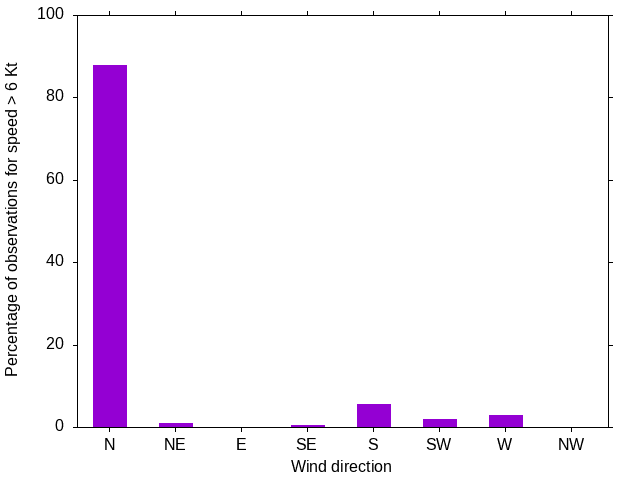 Monthly wind direction chart