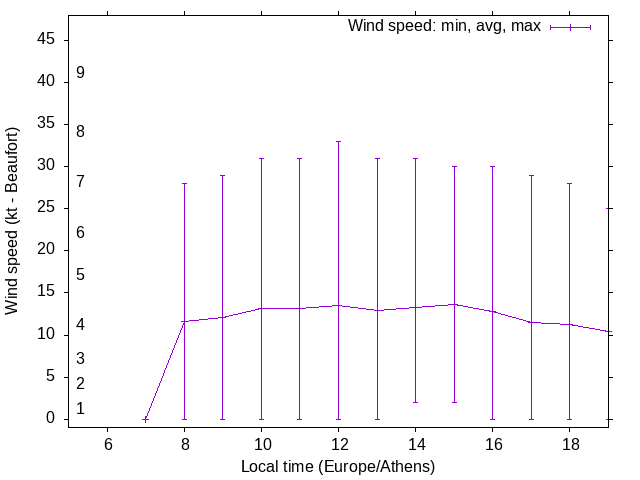 Daily wind variation chart