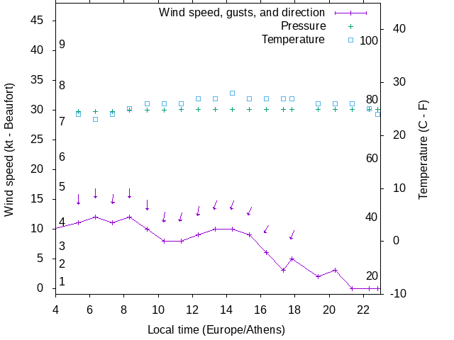 Weather graph