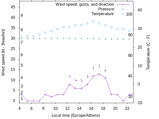Weather graph