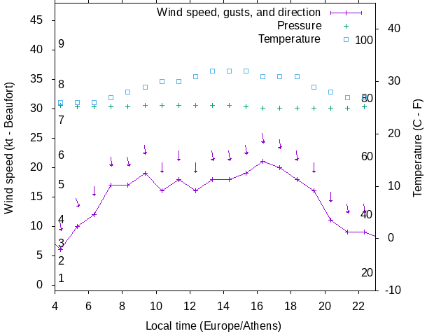 Weather graph