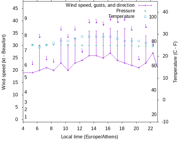 Weather graph