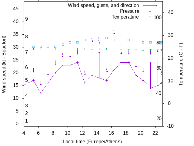 Weather graph