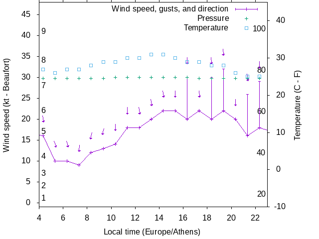 Weather graph