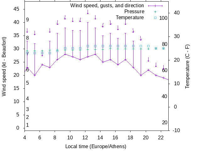 Weather graph