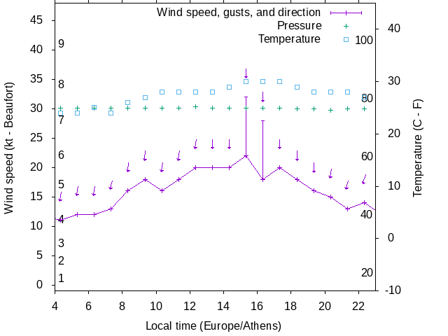 Weather graph