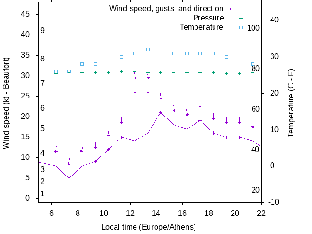 Weather graph