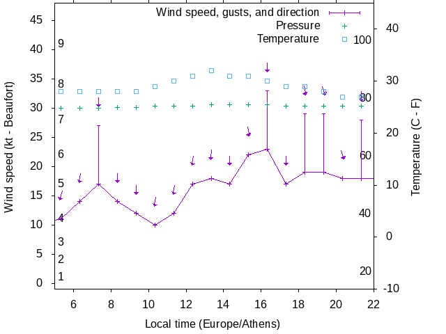 Weather graph