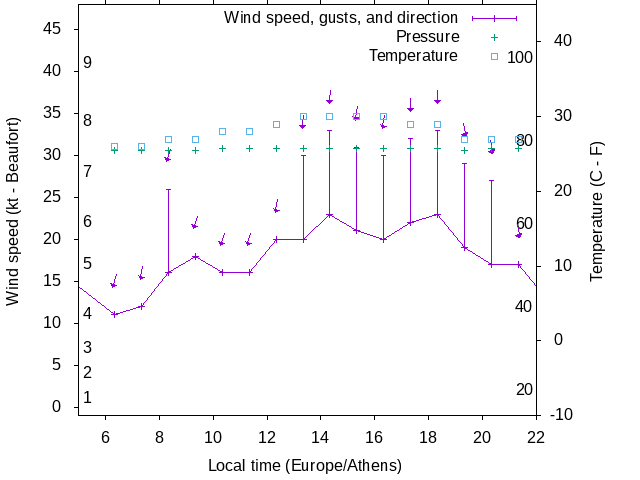 Weather graph