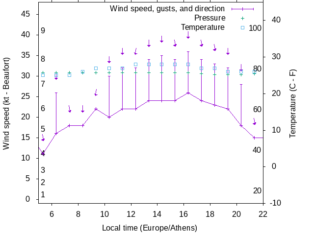 Weather graph