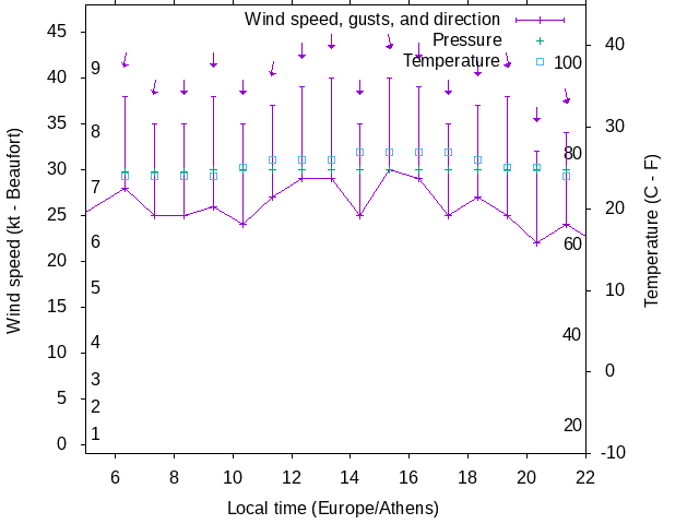 Weather graph