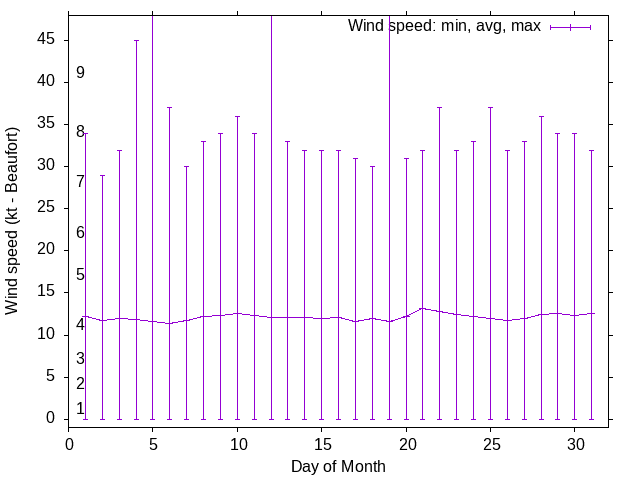 Monthly wind variation chart