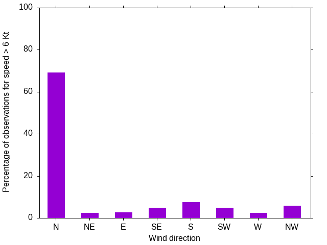 Monthly wind direction chart