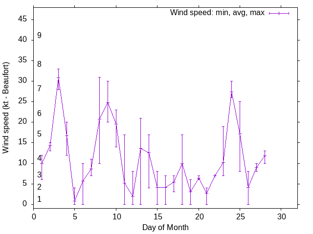 Monthly wind variation chart