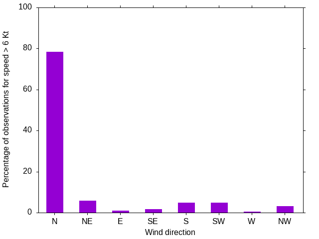 Monthly wind direction chart