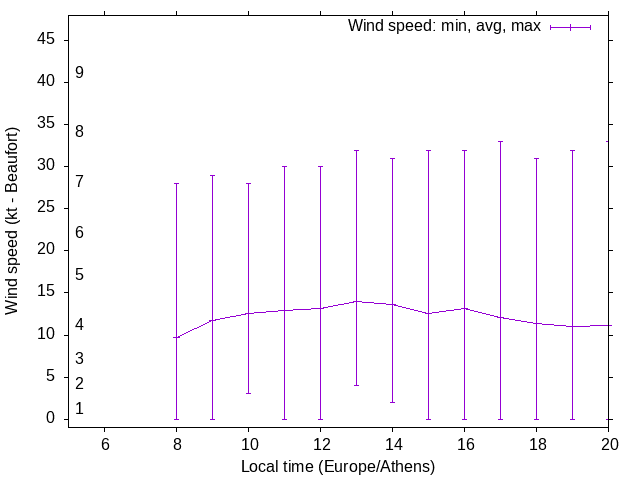 Daily wind variation chart