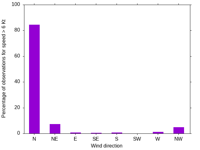 Monthly wind direction chart