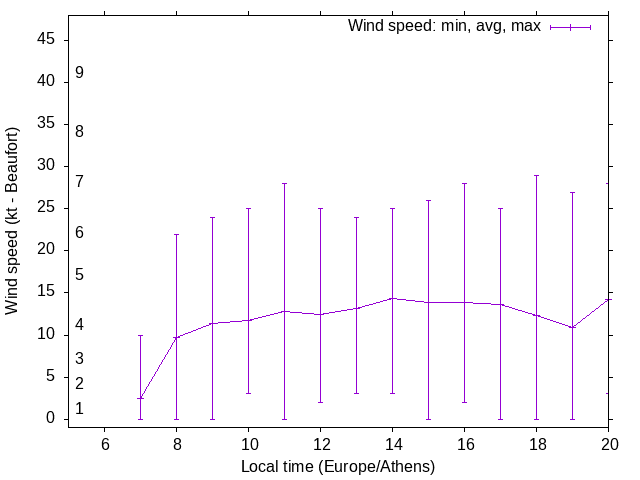 Daily wind variation chart