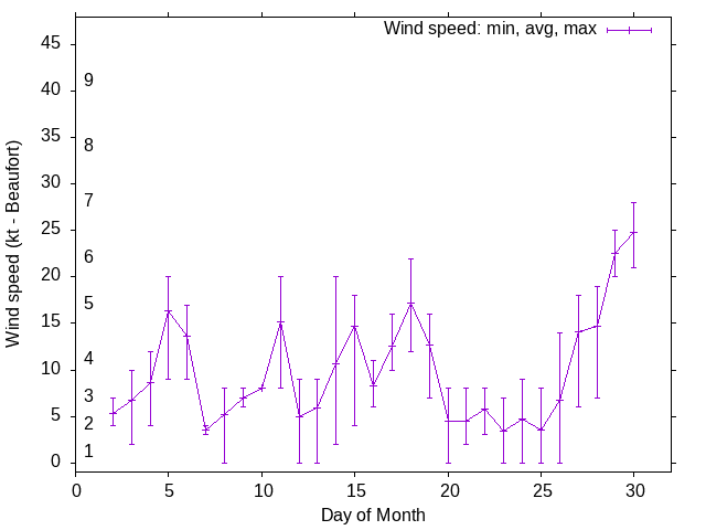 Monthly wind variation chart