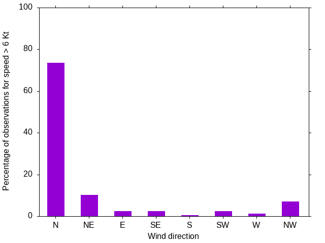 Monthly wind direction chart