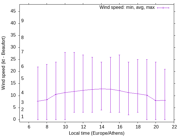 Daily wind variation chart