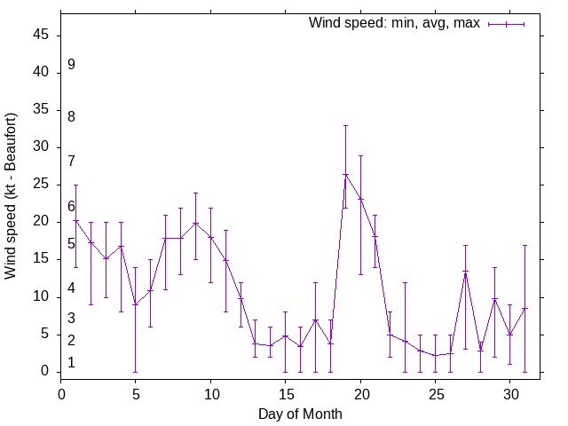 Monthly wind variation chart