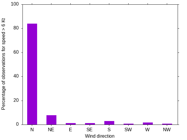 Monthly wind direction chart