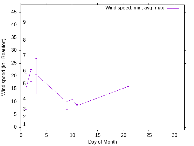 Monthly wind variation chart