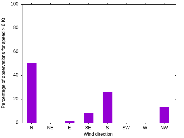 Monthly wind direction chart