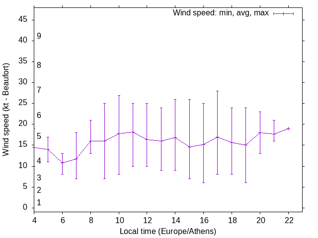 Daily wind variation chart