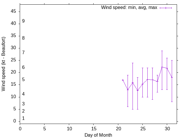 Monthly wind variation chart