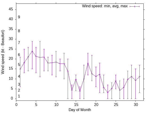 Monthly wind variation chart