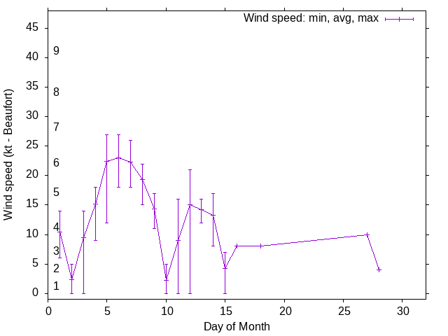 Monthly wind variation chart