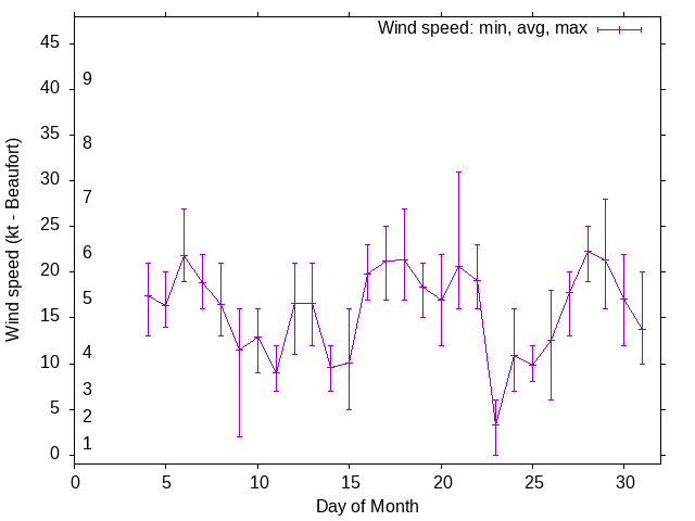 Monthly wind variation chart