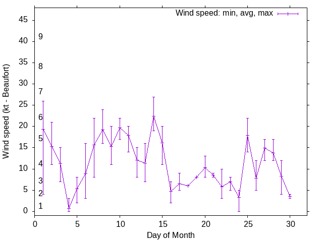 Monthly wind variation chart