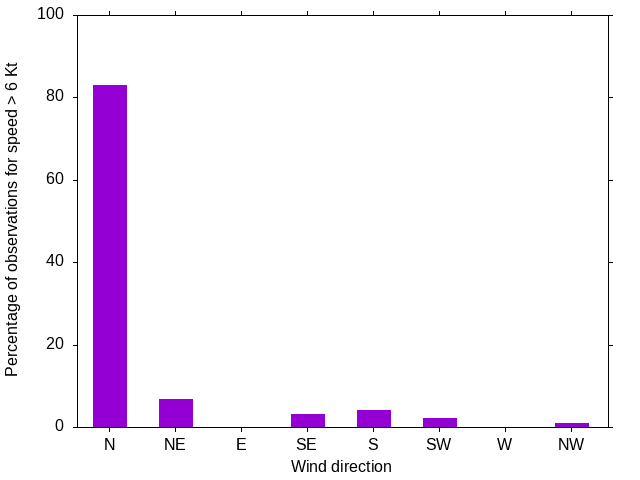 Monthly wind direction chart