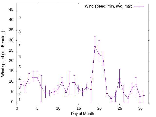 Monthly wind variation chart