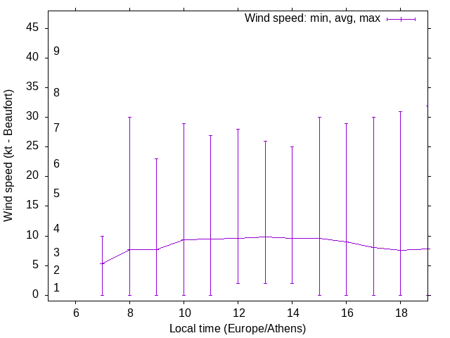 Daily wind variation chart