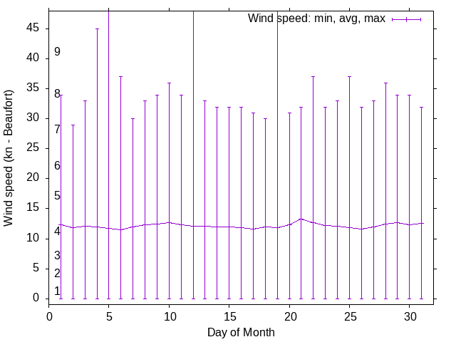 Monthly wind variation chart