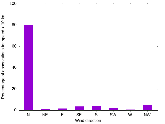 Monthly wind direction chart